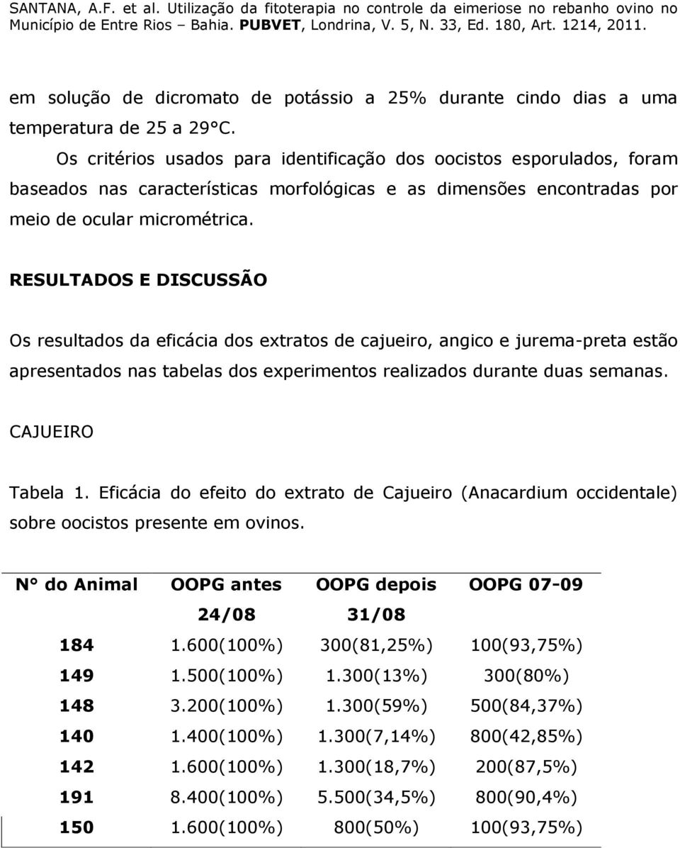 RESULTADOS E DISCUSSÃO Os resultados da eficácia dos extratos de cajueiro, angico e jurema-preta estão apresentados nas tabelas dos experimentos realizados durante duas semanas. CAJUEIRO Tabela 1.