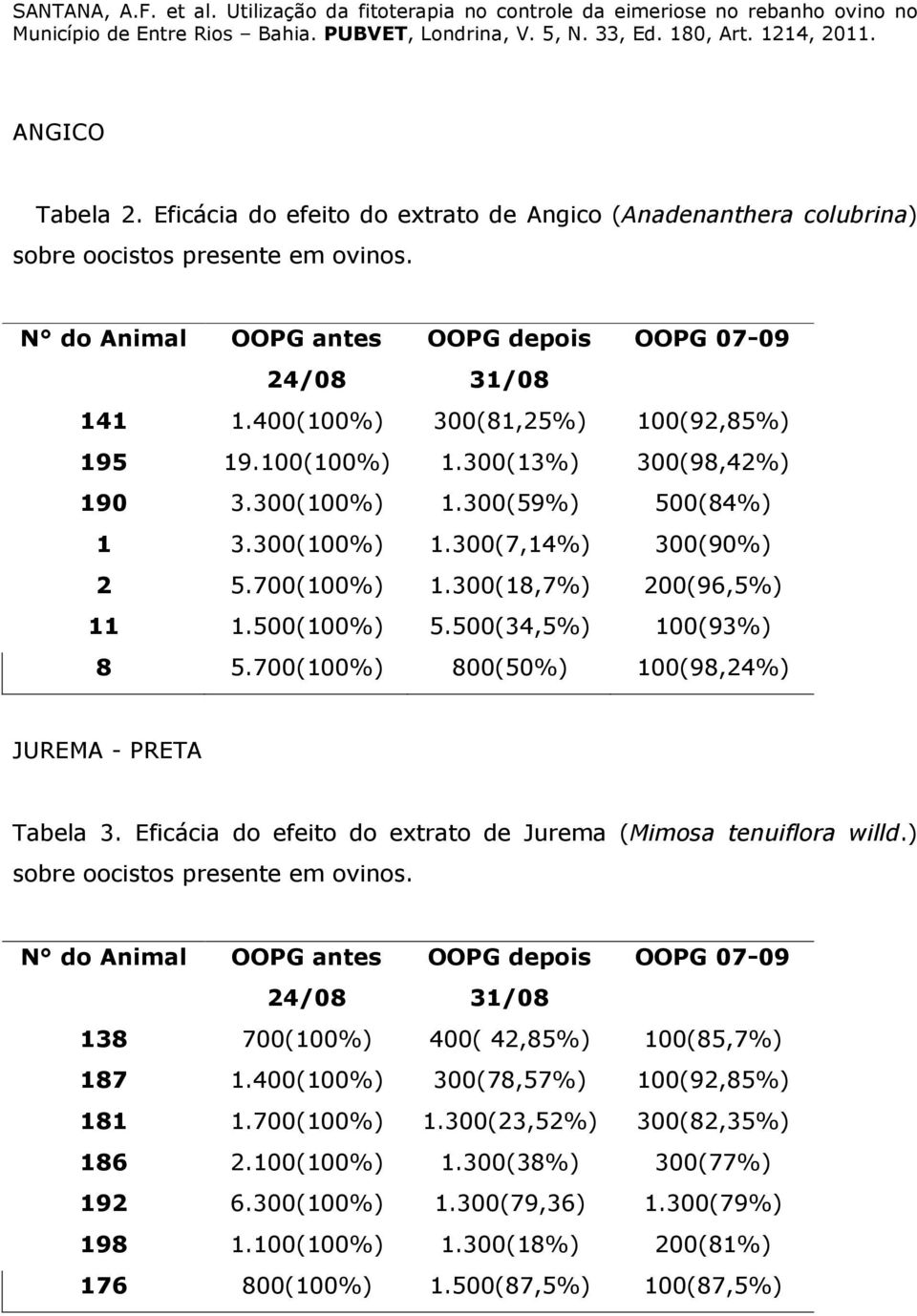 500(100%) 5.500(34,5%) 100(93%) 8 5.700(100%) 800(50%) 100(98,24%) JUREMA - PRETA Tabela 3. Eficácia do efeito do extrato de Jurema (Mimosa tenuiflora willd.) sobre oocistos presente em ovinos.