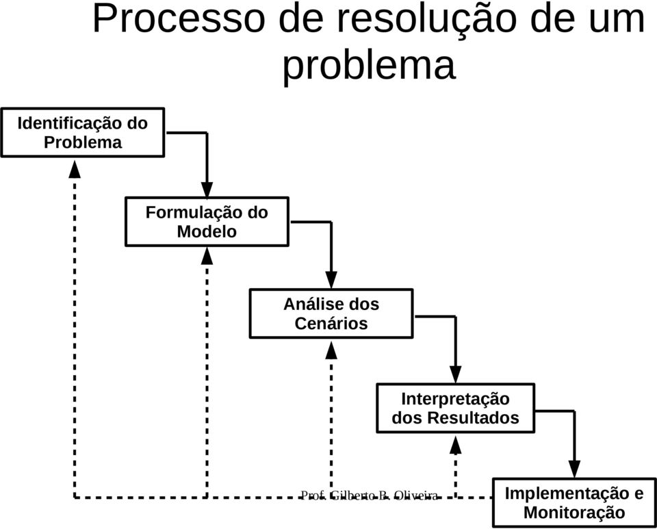 Modelo Análise dos Cenários