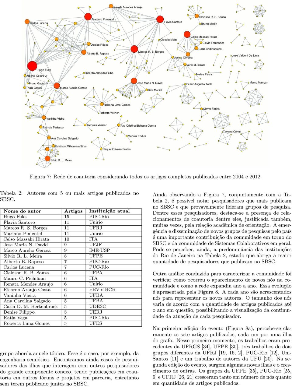 David 9 UFJF Marco Aurelio Gerosa 9 IME-USP Silvio R. L. Meira 8 UFPE Alberto B. Raposo 7 PUC-Rio Carlos Lucena 7 PUC-Rio Cleidson R. B. Souza 6 UFPA Mauro C.