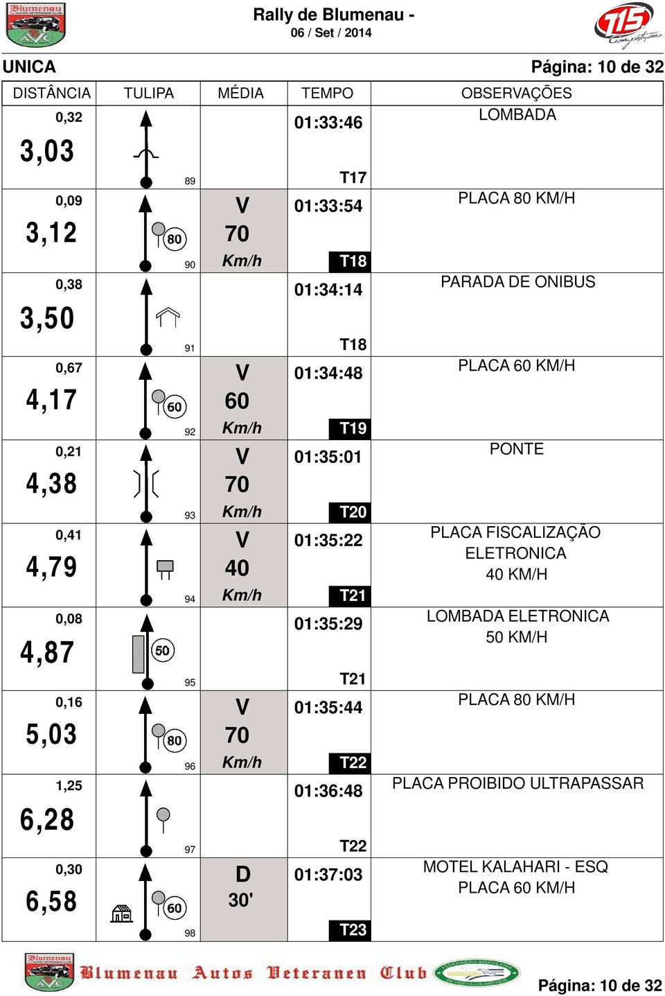 30' 01:34:14 8 01:34:48 9 01:35:01 T20 01:35:22 T21 01:35:29 T21 01:35:44 T22 01:36:48 T22 01:37:03 PONTE PLACA