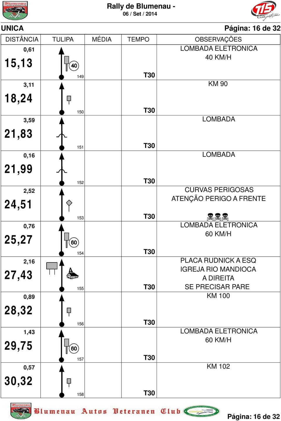 153 154 155 156 157 158 KM 90 CURAS PERIGOSAS ATENÇÃO PERIGO A FRENTE ELETRONICA 60 KM/H PLACA RUDNICK