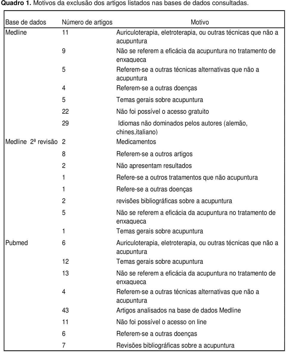 enxaqueca 5 Referem-se a outras técnicas alternativas que não a acupuntura 4 Referem-se a outras doenças 5 Temas gerais sobre acupuntura 22 Não foi possível o acesso gratuito 29 Idiomas não dominados