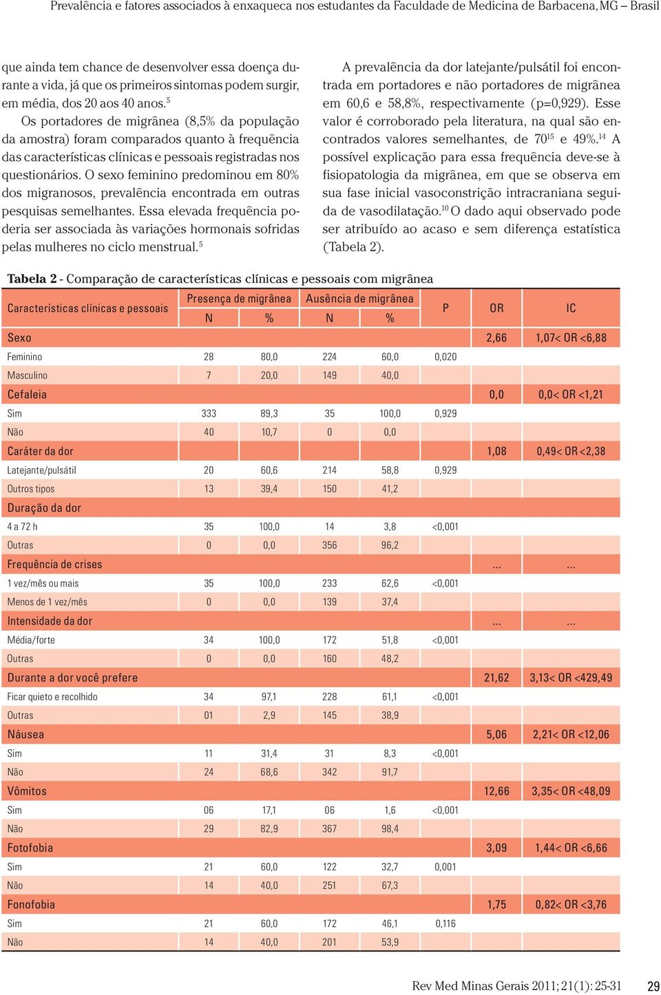 O sexo feminino predominou em 80% dos migranosos, prevalência encontrada em outras pesquisas semelhantes.