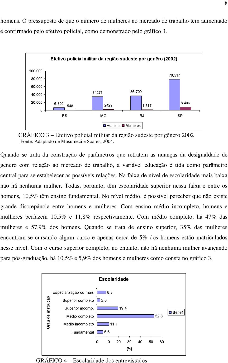 517 ES MG RJ SP Homens Mulheres GRÁFICO 3 Efetivo policial militar da região sudeste por gênero 2002 Fonte: Adaptado de Musumeci e Soares, 2004.