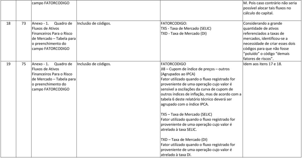 Fluxos de Ativos Financeiros Para o Risco de Mercado Tabela para o preenchimento do campo FATORCODIGO FATORCODIGO: TXS - Taxa de Mercado (SELIC) TXD - Taxa de Mercado (DI) FATORCODIGO JI8 Cupom de