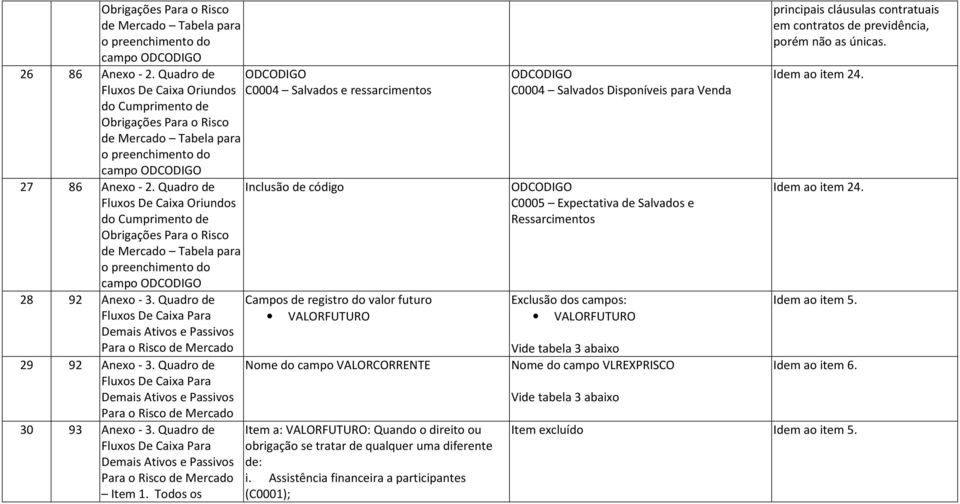 Quadro de Fluxos De Caixa Oriundos do Cumprimento de Obrigações Para o Risco de Mercado Tabela para o preenchimento do campo ODCODIGO 28 92 Anexo - 3.