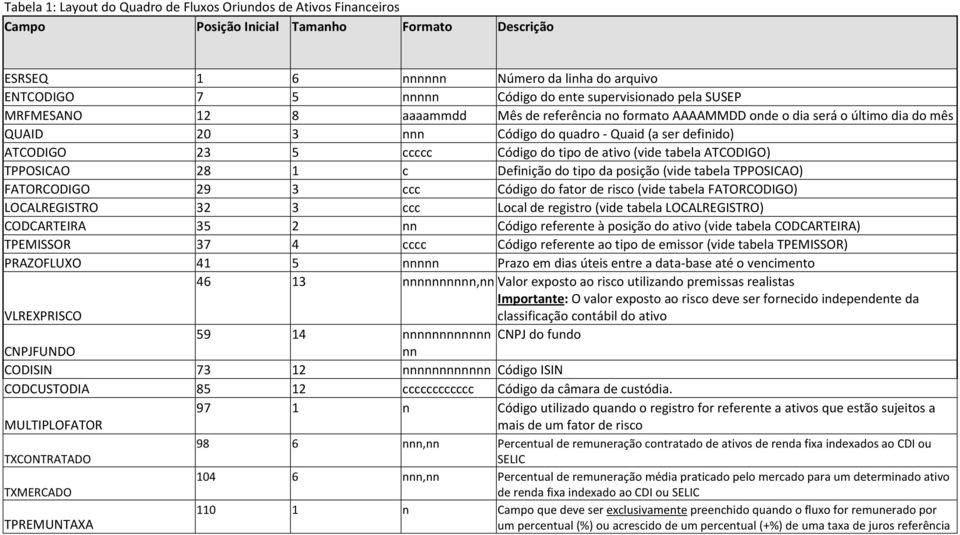 ccccc Código do tipo de ativo (vide tabela ATCODIGO) TPPOSICAO 28 1 c Definição do tipo da posição (vide tabela TPPOSICAO) FATORCODIGO 29 3 ccc Código do fator de risco (vide tabela FATORCODIGO)