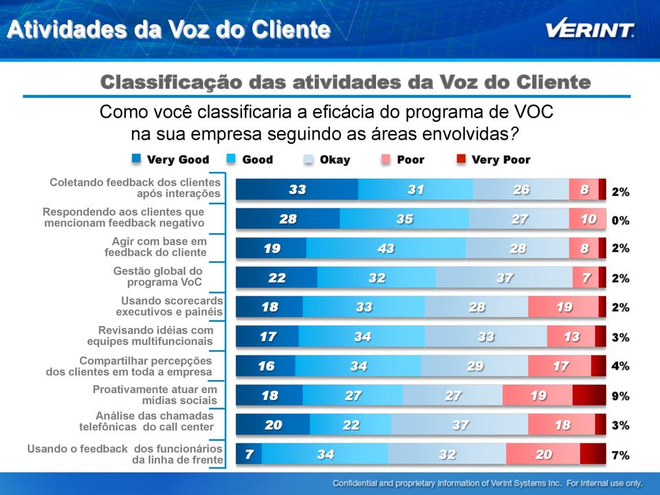 Very Good Good Okay Poor Very Poor Coletando feedback dos clientes após interações Respondendo aos clientes que mencionam feedback negativo Agir com base em feedback do