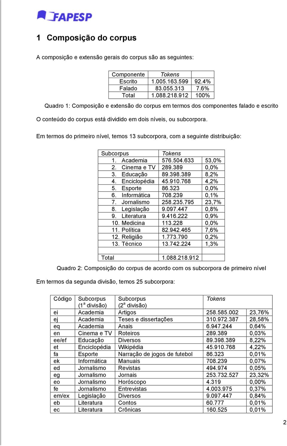 Em termos do primeiro nível, temos 13 subcorpora, com a seguinte distribuição: Subcorpus Tokens 1. Academia 576.504.633 53,0% 2. Cinema e TV 289.389 0,0% 3. Educação 89.398.389 8,2% 4.