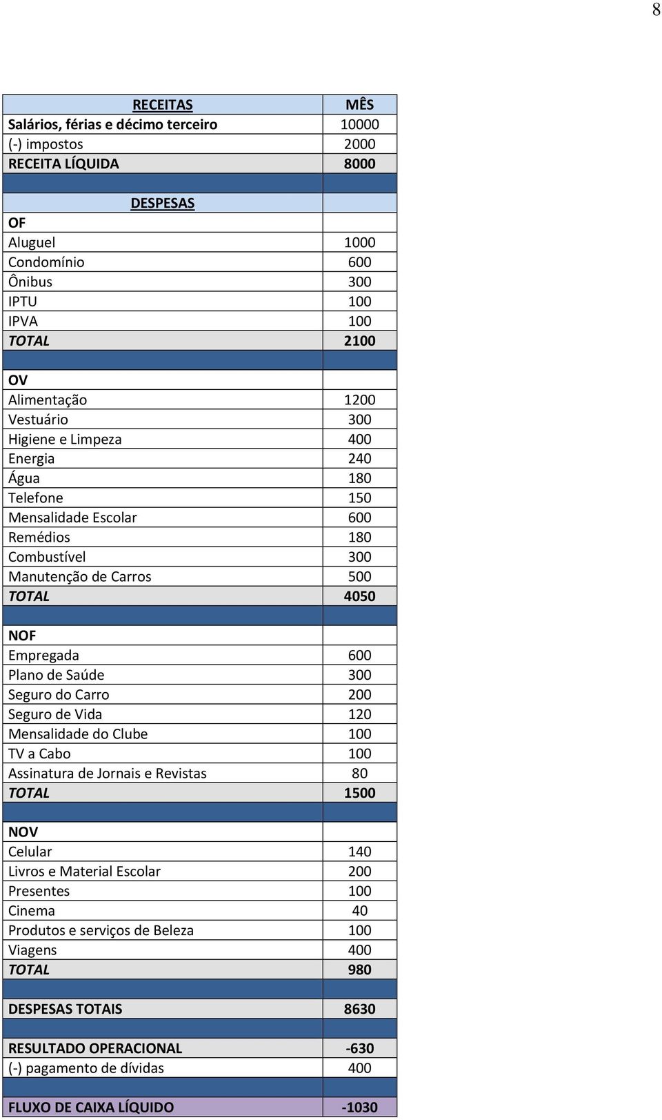 Empregada 600 Plano de Saúde 300 Seguro do Carro 200 Seguro de Vida 120 Mensalidade do Clube 100 TV a Cabo 100 Assinatura de Jornais e Revistas 80 TOTAL 1500 NOV Celular 140 Livros e