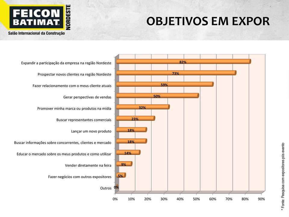 32% Buscar representantes comerciais Lançar um novo produto Buscar informações sobre concorrentes, clientes e mercado 18% 18% 23% Educar o mercado