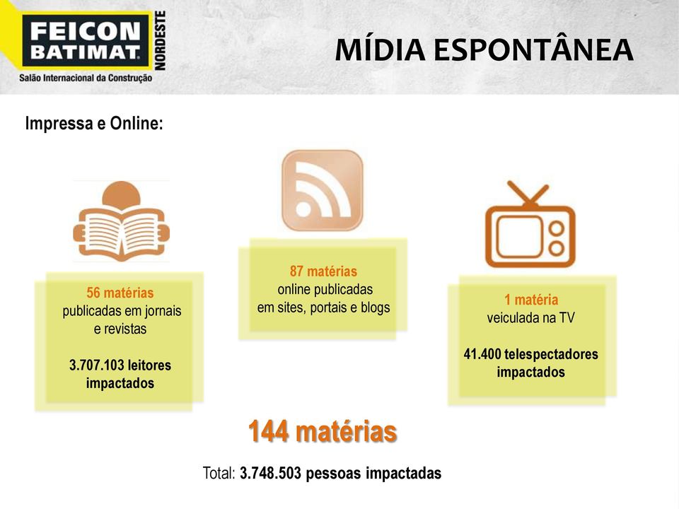 103 leitores impactados 87 matérias online publicadas em sites,