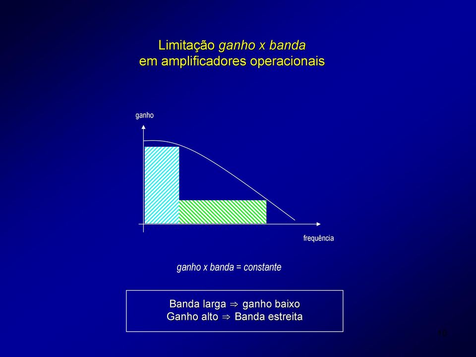 frequência ganho x banda = constante