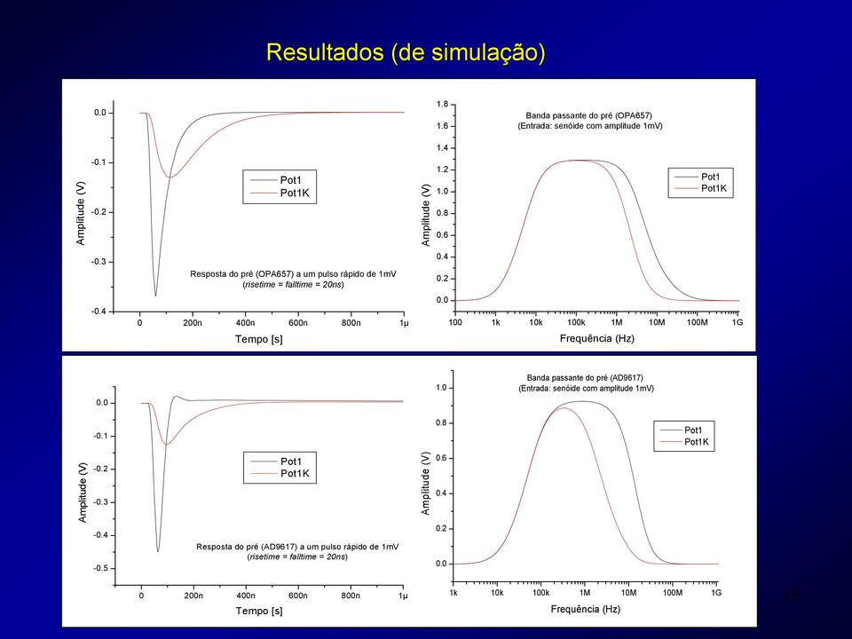 0 100 1k 10k 100k 1M 10M 100M 1G Frequência (Hz) 0.0 1.0 Banda passante do pré (AD9617) (Entrada: senóide com amplitude 1mV) -0.1 0.8 Pot1 Pot1K Amplitude (V) -0.2-0.3-0.4-0.