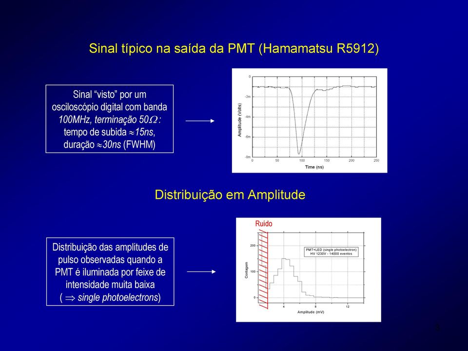 amplitudes de pulso observadas quando a PMT é iluminada por feixe de intensidade muita baixa ( single