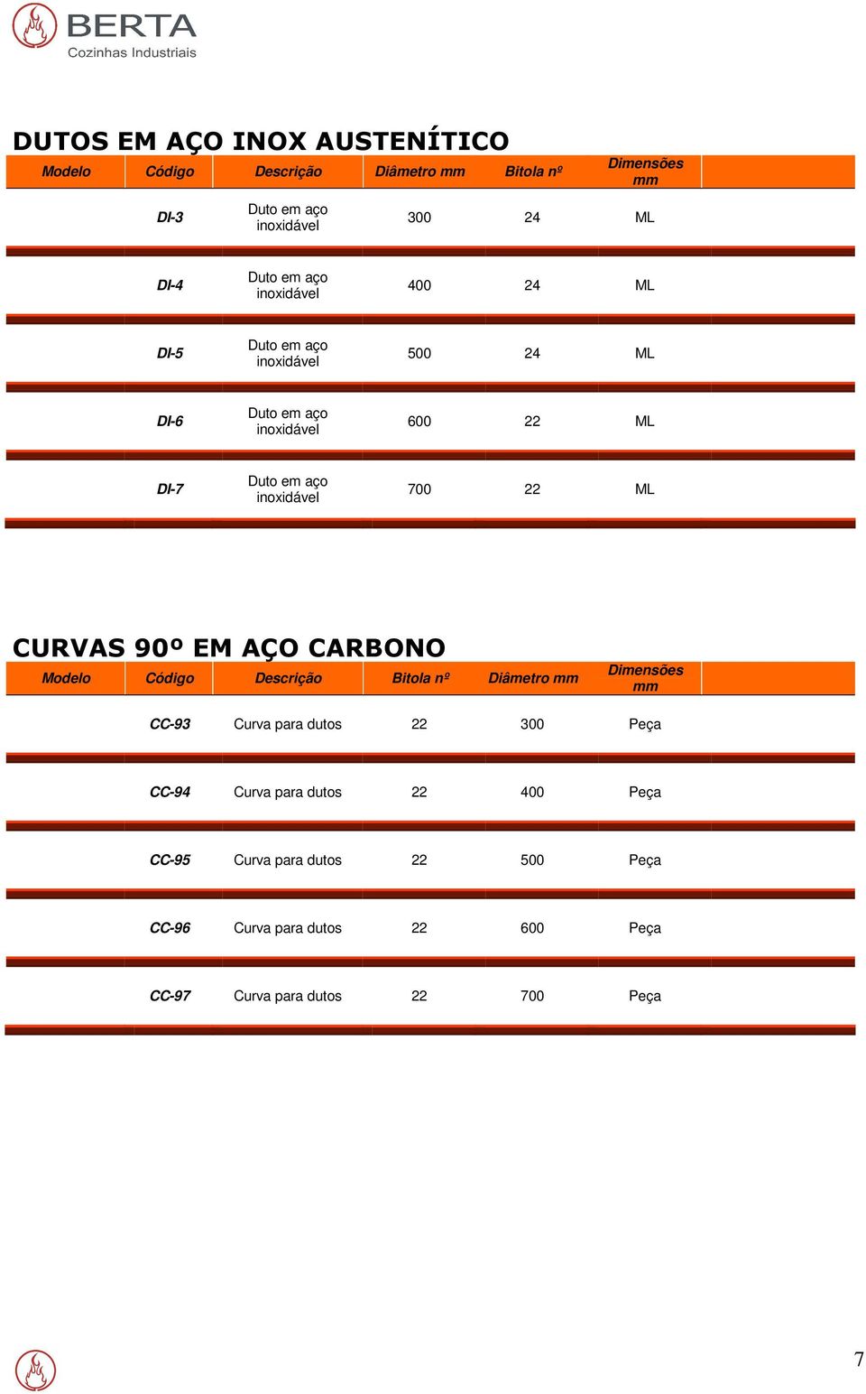 22 ML CURVAS 90º EM AÇO CARBONO Modlo Código Dscrição Bitola nº Diâmtro CC-93 Curva para dutos 22 300 Pça CC-94 Curva