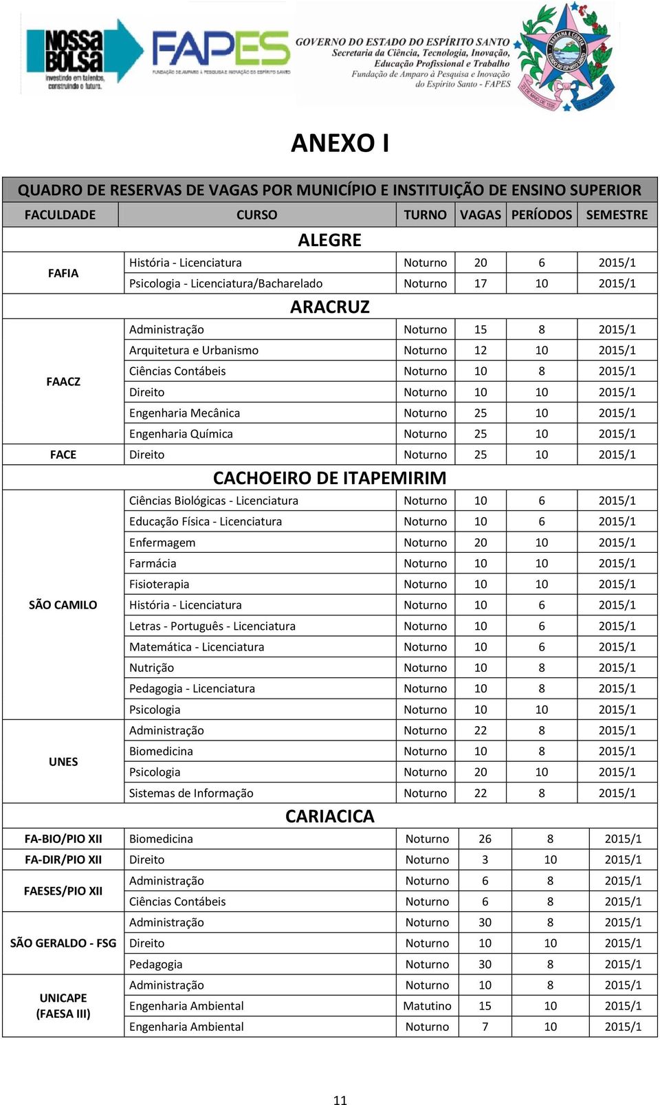 Noturno 10 10 2015/1 Engenharia Mecânica Noturno 25 10 2015/1 Engenharia Química Noturno 25 10 2015/1 FACE Direito Noturno 25 10 2015/1 CACHOEIRO DE ITAPEMIRIM SÃO CAMILO UNES Ciências Biológicas -