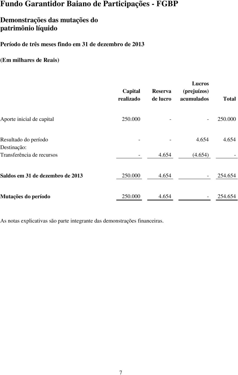 250.000 - - 250.000 Resultado do período - - 4.654 4.654 Destinação: Transferência de recursos - 4.654 (4.