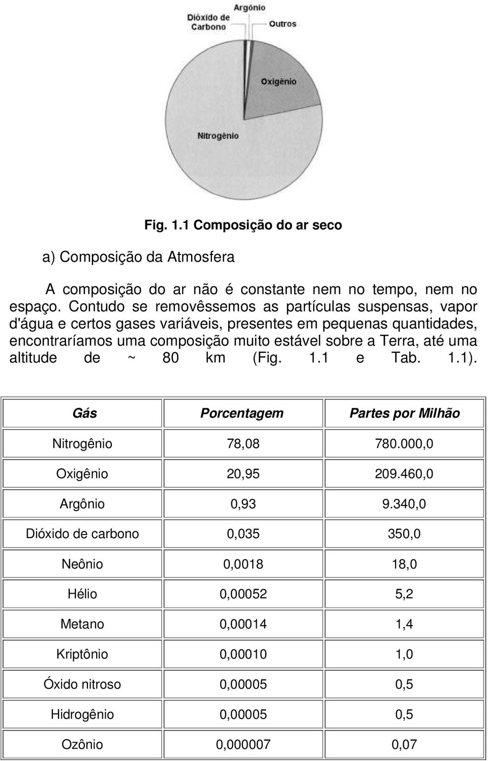 estável sobre a Terra, até uma altitude de ~ 80 km (Fig. 1.1 e Tab. 1.1). Gás Porcentagem Partes por Milhão Nitrogênio 78,08 780.000,0 Oxigênio 20,95 209.