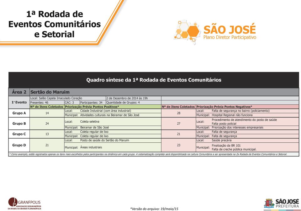 14 28 Atividades culturais na Beiramar de São José Hospital Regional não funciona Grupo B 24 Grupo C 13 Grupo D 21 Coleta seletiva Procedimento de atendimento do posto de saúde 27 Falta posto