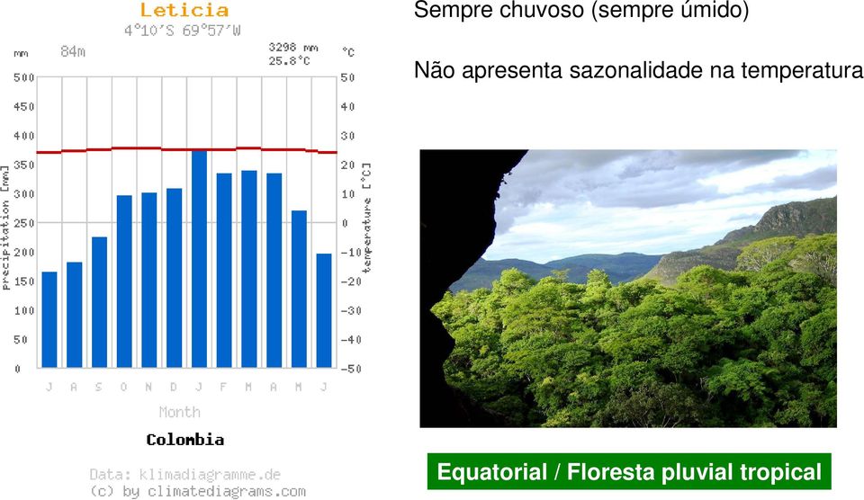 sazonalidade na temperatura