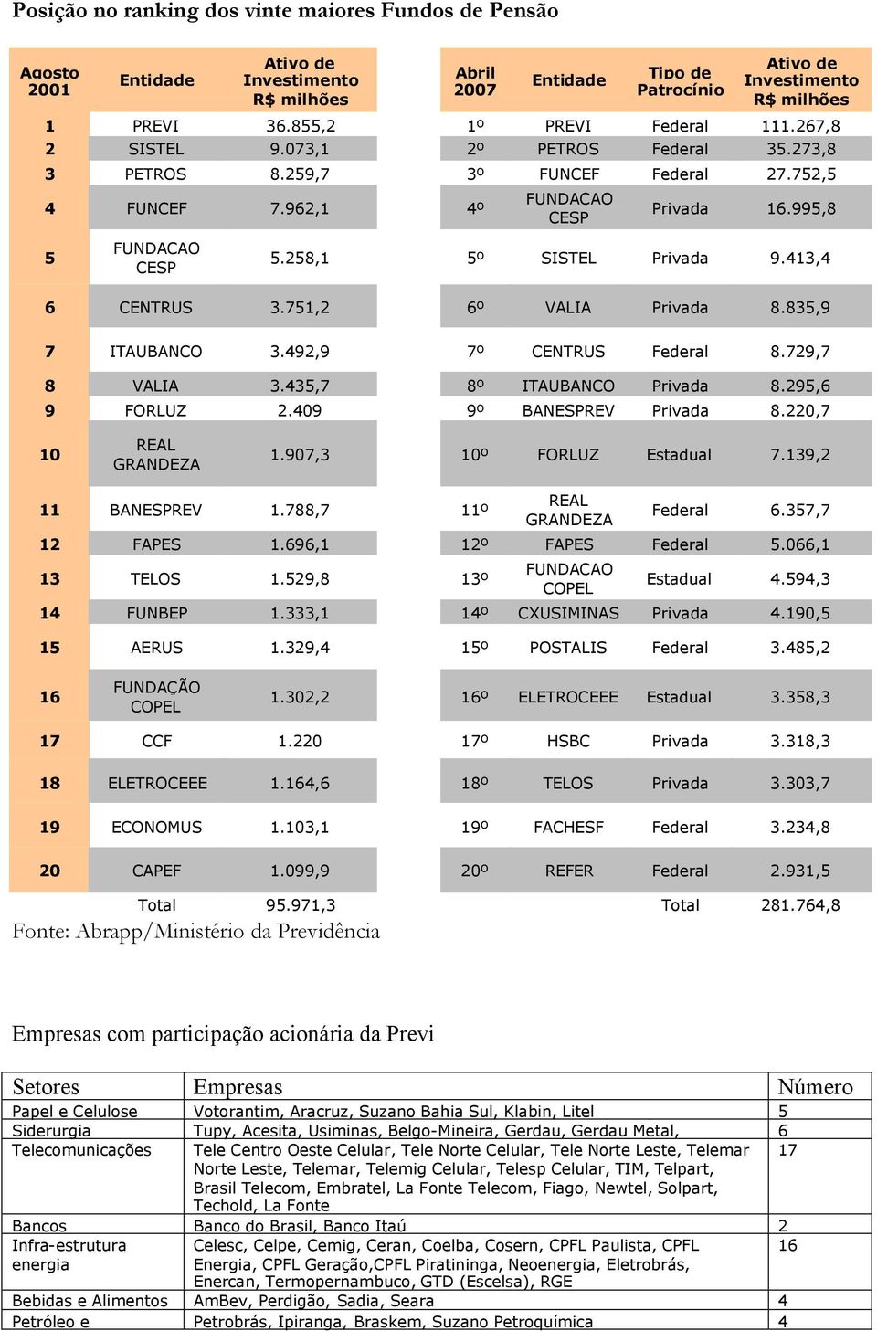 258,1 5º SISTEL Privada 9.413,4 6 CENTRUS 3.751,2 6º VALIA Privada 8.835,9 7 ITAUBANCO 3.492,9 7º CENTRUS Federal 8.729,7 8 VALIA 3.435,7 8º ITAUBANCO Privada 8.295,6 9 FORLUZ 2.