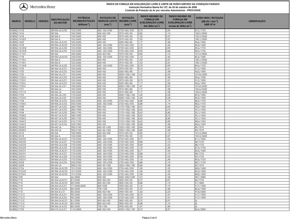 BENZ/1418 R OM 366 A 125/2600 600 +50 2970 +50/-50 1,53 2,07 100,1/2900 M.BENZ/1420 OM 366 LA.II/23 155/2600 650 +50 3050 +80/-80 1,17 1,58 90,6/1950 M.BENZ/1518 OM 904 LA.