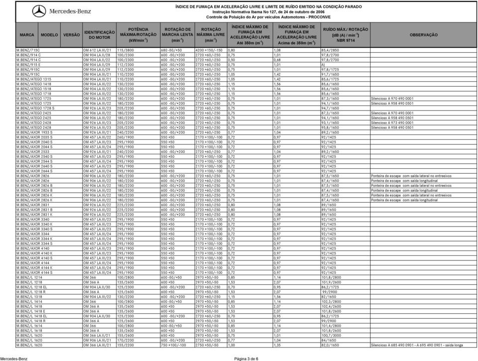 II/29 112/2300 600-50/+200 2720 +60/-250 0,75 1,01 A) M.BENZ/915C OM 904 LA.II/29 112/2300 600-50/+200 2720 +60/-250 0,75 1,01 97,8/1725 M.BENZ/915C OM 904 LA.III/21 110/2200 600-50/+200 2720 +60/-250 1,05 1,42 91,7/1650 M.