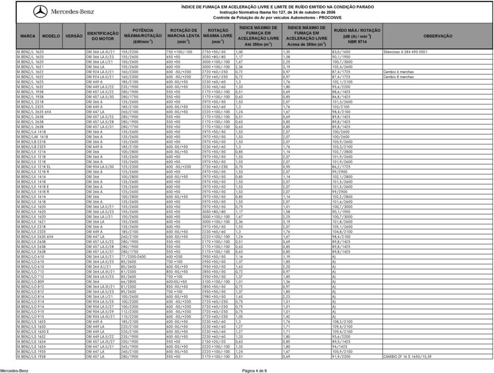 BENZ/L 1621 OM 366 LA 155/2600 600 +50 3000 +100/-100 2,36 3,19 102,4/2600 M.BENZ/L 1622 OM 924 LA.II/21 160/2300 600-50/+200 2720 +60/-250 0,72 0,97 87,4/1725 Cambio 6 marchas M.
