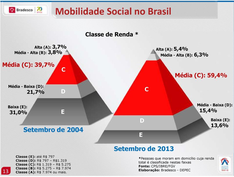 de 2013 13 Classe Classe Classe Classe Classe (E): até R$ 797 (D): R$ 797 R$1.319 (C): R$ 1.319 R$ 5.275 (B): R$ 5.275 R$ 7.974 (A): R$ 7.