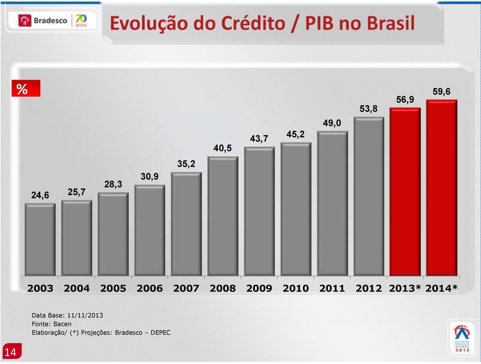 30,9 2006 Data Base: 11/11/2013 Fonte: Bacen Elaboração/