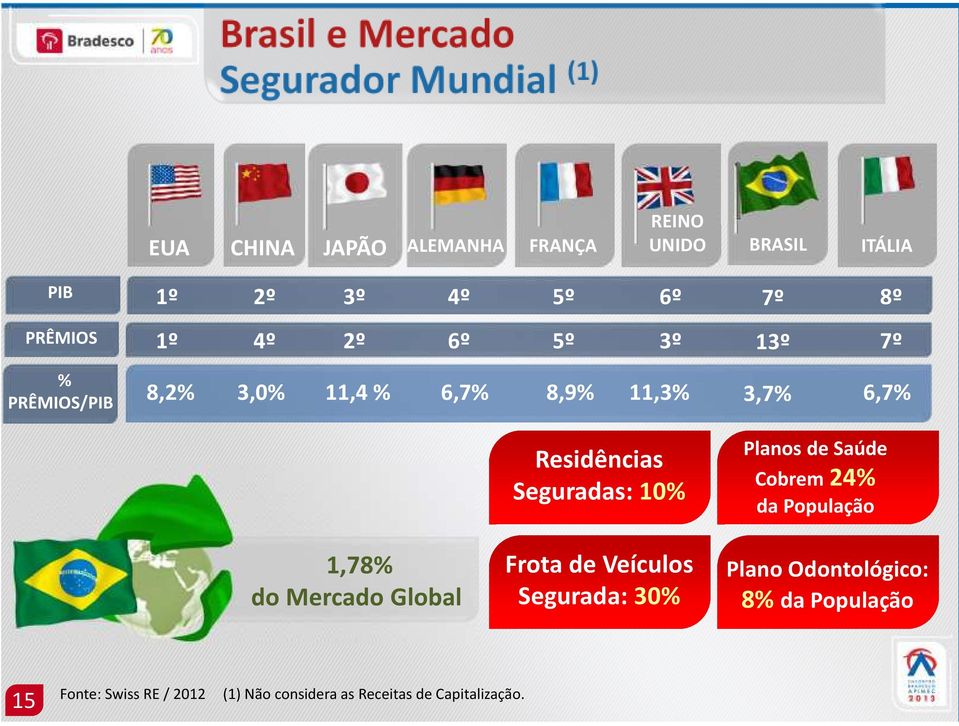 Residências Seguradas: 10% 1,78% do Mercado Global 15 Fonte: Swiss RE / 2012 Frota de Veículos Segurada: 30%