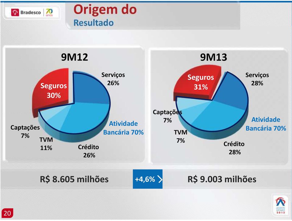 Captações 7% Crédito 26% R$ 8.