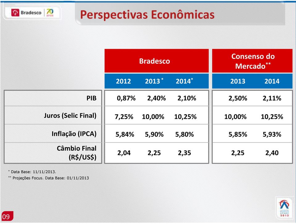 5,80% 5,85% 5,93% 2,04 2,25 2,35 2,25 2,40 Data Base: 11/11/2013.