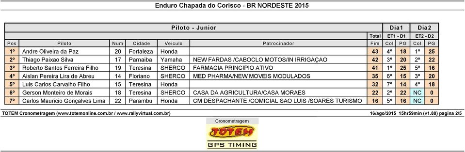 MODULADOS 35 6º 15 3º 20 5º Luis Carlos Carvalho Filho 15 Teresina Honda 32 7º 14 4º 18 6º Gerson Monteiro de Morais 18 Teresina SHERCO CASA DA AGRICULTURA/CASA MORAES