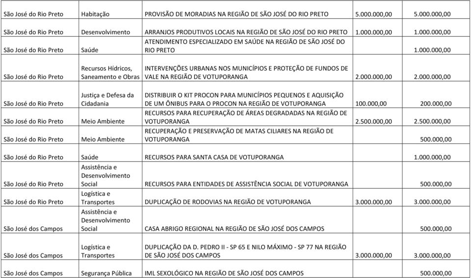 000,00 200.000,00 RECURSOS PARA RECUPERAÇÃO DE ÁREAS DEGRADADAS NA REGIÃO DE VOTUPORANGA 2.500.000,00 2.500.000,00 RECUPERAÇÃO E PRESERVAÇÃO DE MATAS CILIARES NA REGIÃO DE VOTUPORANGA 500.