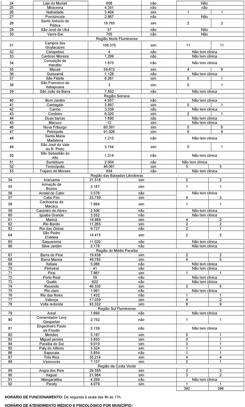 299 não Não tem clínica 34 Conceição de macabu.675 não Não tem clínica 35 Macaé 59.672 sim 4 6 36 Quissamã.28 não Não tem clínica 37 São Fidelis 6.