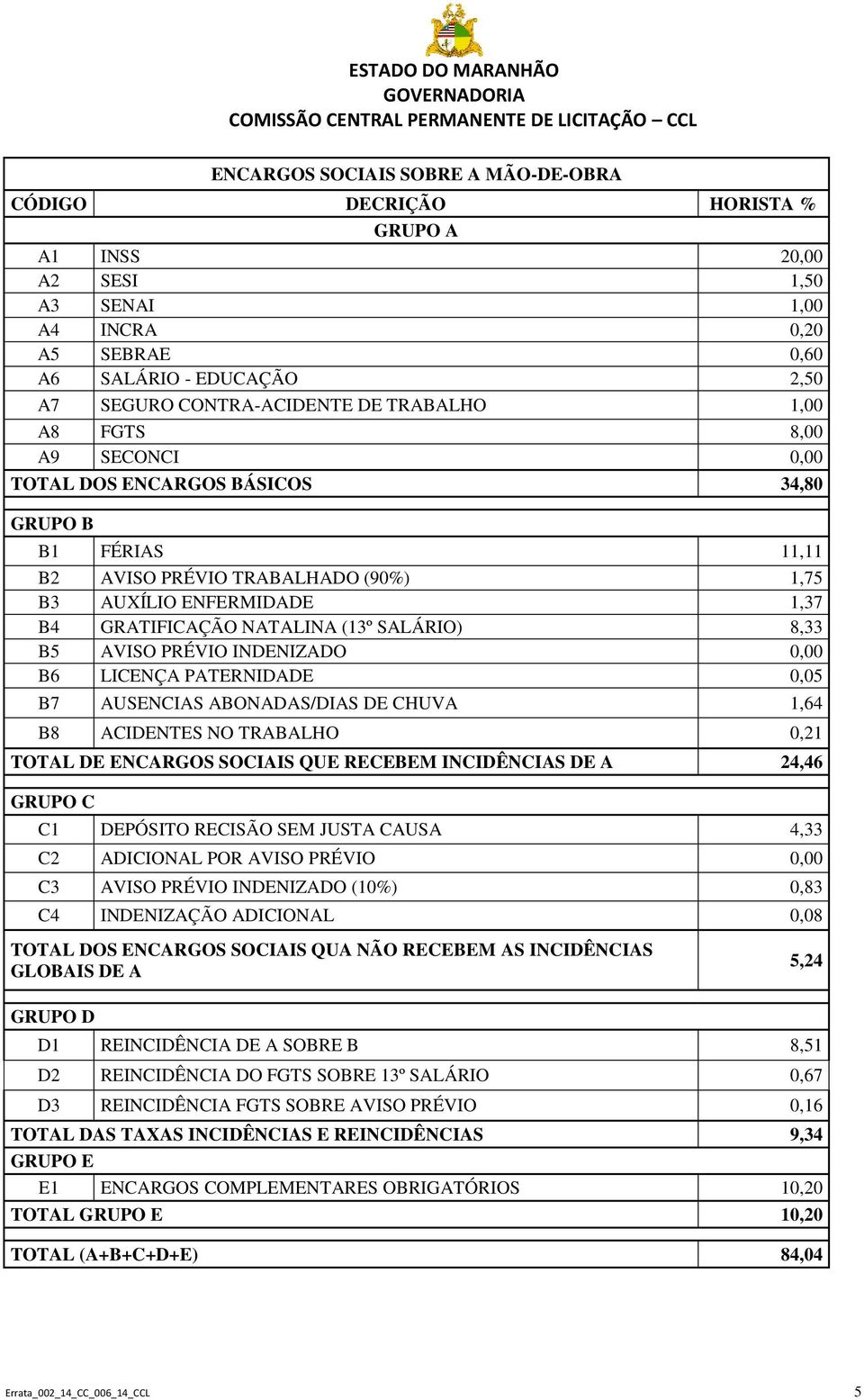 SALÁRIO) 8,33 B5 AVISO PRÉVIO INDENIZADO 0,00 B6 LICENÇA PATERNIDADE 0,05 B7 AUSENCIAS ABONADAS/DIAS DE CHUVA 1,64 B8 ACIDENTES NO TRABALHO 0,21 TOTAL DE ENCARGOS SOCIAIS QUE RECEBEM INCIDÊNCIAS DE A