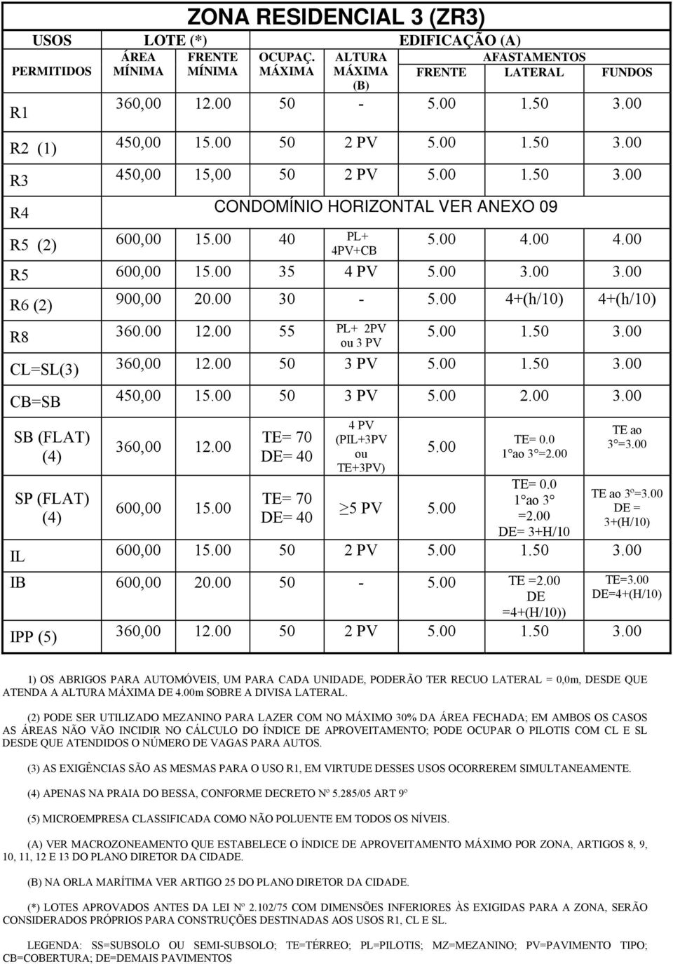 00 1.50 3.00 CB=SB 450,00 15.00 50 3 PV 5.00 2.00 3.00 SB (FLAT) (4) 360,00 12.00 TE= 70 DE= 40 4 PV (PIL+3PV ou TE+3PV) 5.00 TE= 0.0 1 ao 3 =2.00 TE ao 3 =3.00 TE= 0.0 SP (FLAT) TE= 70 1 ao 3 600,00 15.