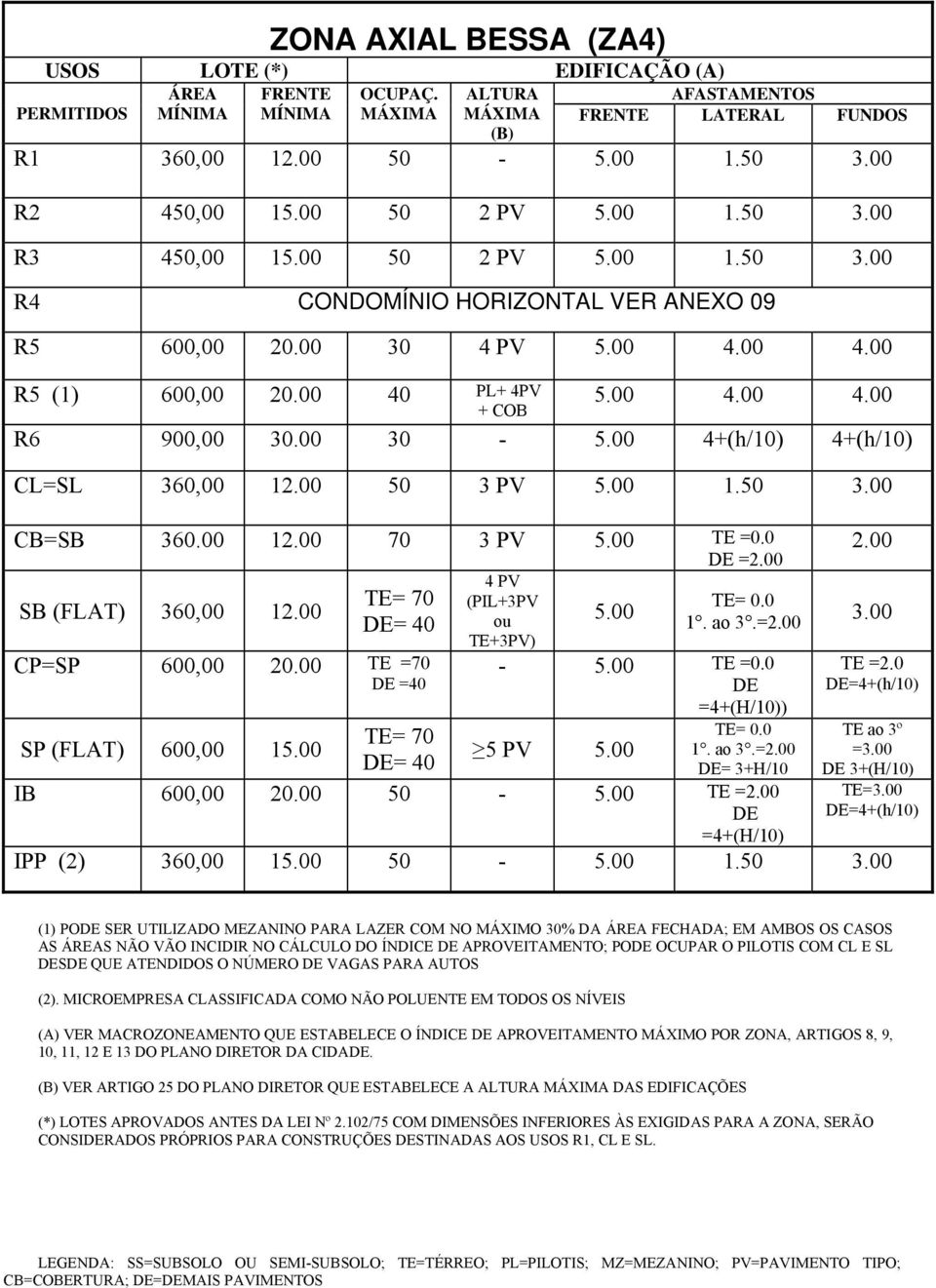 0 DE =2.00 SB (FLAT) 360,00 12.00 TE= 70 DE= 40 CP=SP 600,00 20.00 TE =70 DE =40 4 PV (PIL+3PV ou TE+3PV) 5.00 TE= 0.0 1. ao 3.=2.00-5.00 TE =0.0 DE =4+(H/10)) TE= 0.0 1. ao 3.=2.00 DE= 3+H/10 2.00 3.