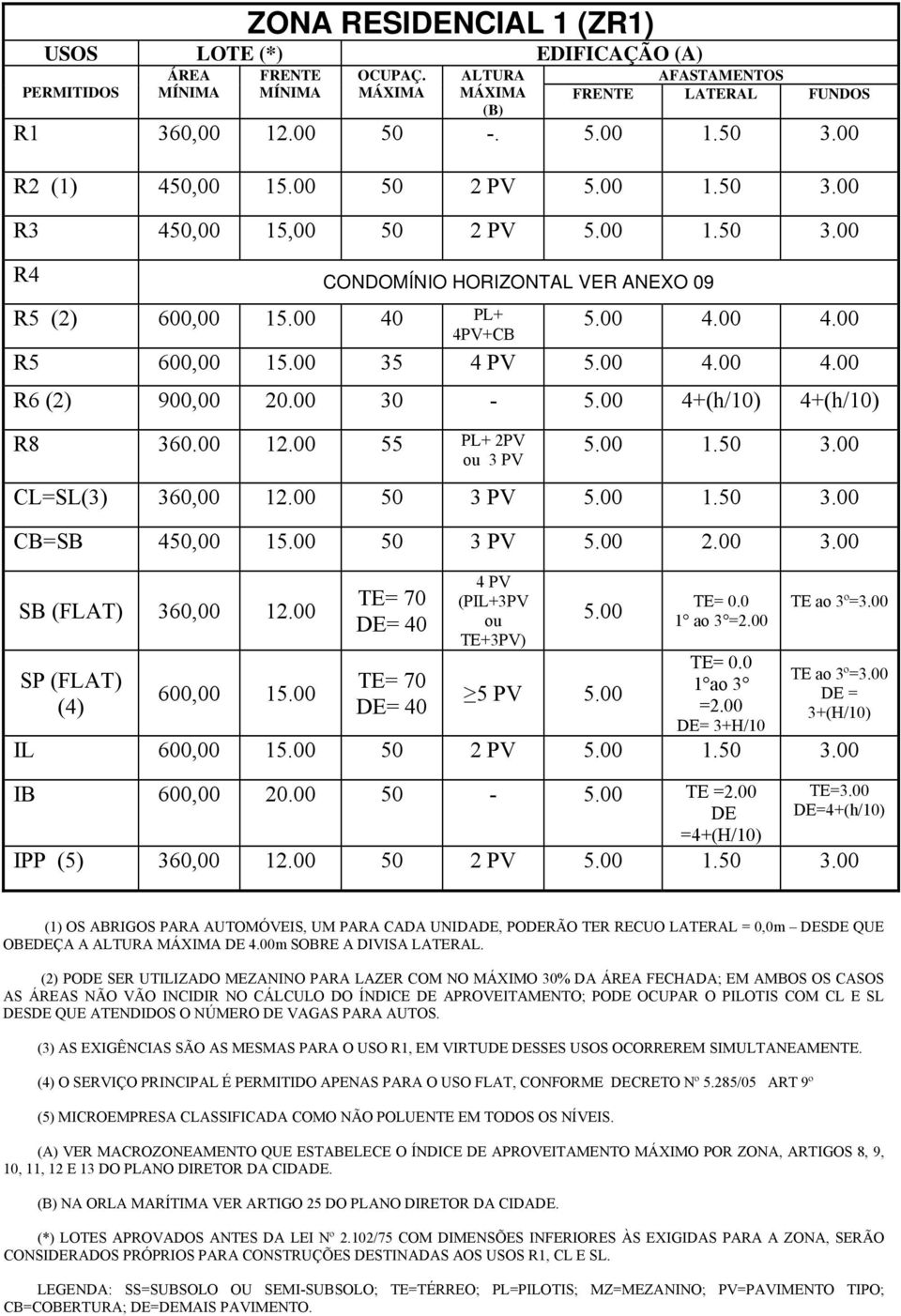 00 30-5.00 4+(h/10) 4+(h/10) R8 360.00 12.00 55 PL+ 2PV ou 3 PV 5.00 1.50 3.00 CL=SL(3) 360,00 12.00 50 3 PV 5.00 1.50 3.00 CB=SB 450,00 15.00 50 3 PV 5.00 2.00 3.00 SB (FLAT) 360,00 12.