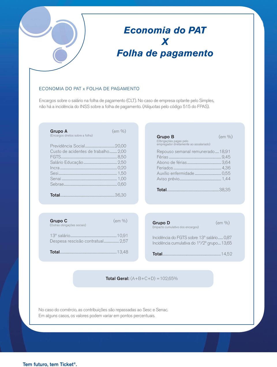 Grupo A (em %) (Encargos diretos sobre a folha) Previdência Social...20,00 Custo de acidentes de trabalho...2,00 FGTS...8,50 Salário Educação...2,50 Incra...0,20 Sesi...1,50 Senai...1,00 Sebrae.