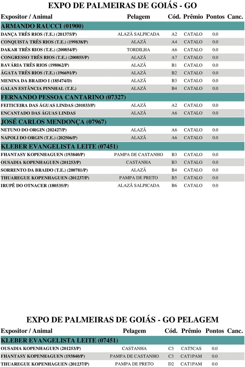 0 MENINA DA BRAIDO I (185474/D) ALAZÃ B3 CATALO 0.0 GALAN ESTÂNCIA PINNHAL (T.E.) ALAZÃ B4 CATALO 0.0 FERNANDO PESSOA (07327) FEITICEIRA DAS ÁGUAS LINDAS (201033/P) ALAZÃ A2 CATALO 0.