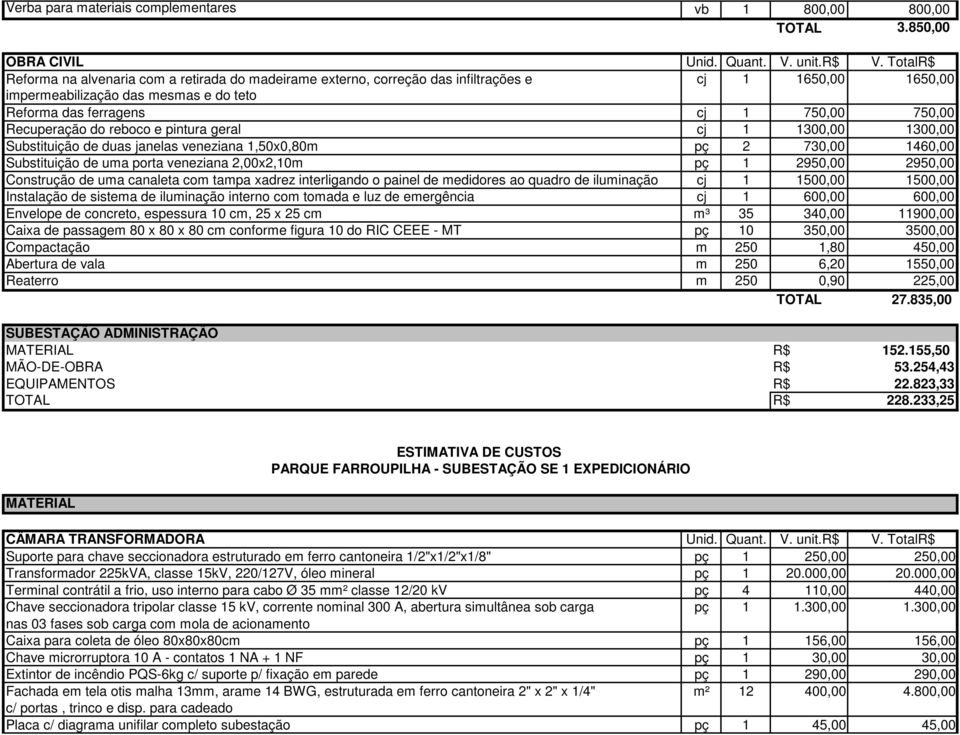 Recuperação do reboco e pintura geral cj 1 1300,00 1300,00 Substituição de duas janelas veneziana 1,50x0,80m pç 2 730,00 1460,00 Substituição de uma porta veneziana 2,00x2,10m pç 1 2950,00 2950,00