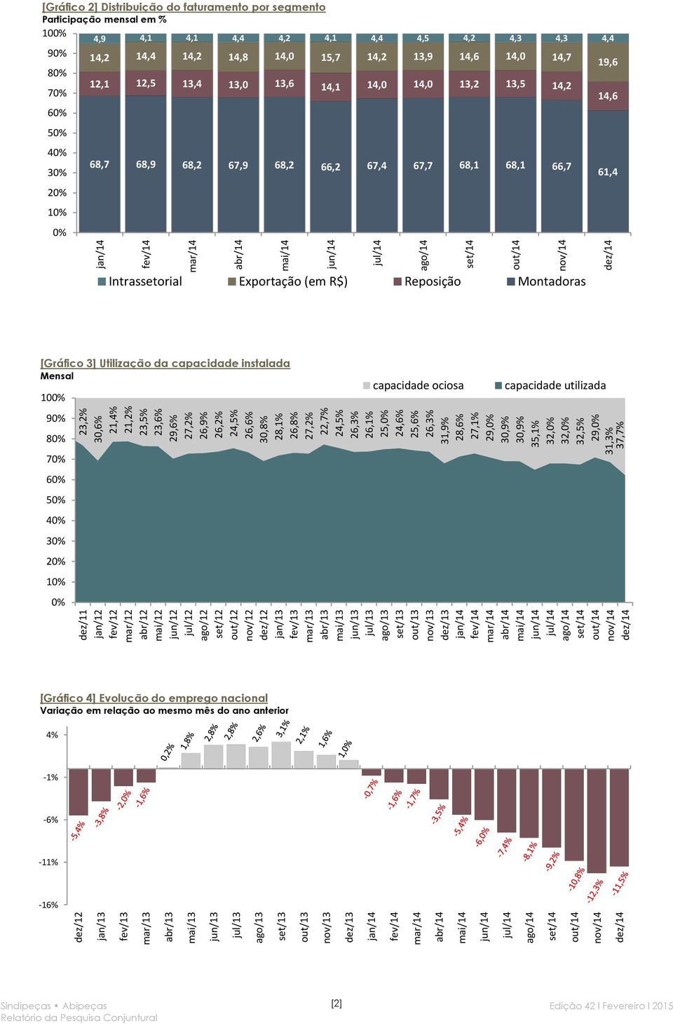 25,6% 26,3% 31,9% 28,6% 27,1% 29, 30,9% 30,9% 35,1% 32, 32, 32,5% 29, 31,3% 37,7% [Gráfico 2] Distribuição do faturamento por segmento Participação mensal em % 10 4,9 4,1 4,1 4,4 4,2 4,1 4,4 4,5 4,2