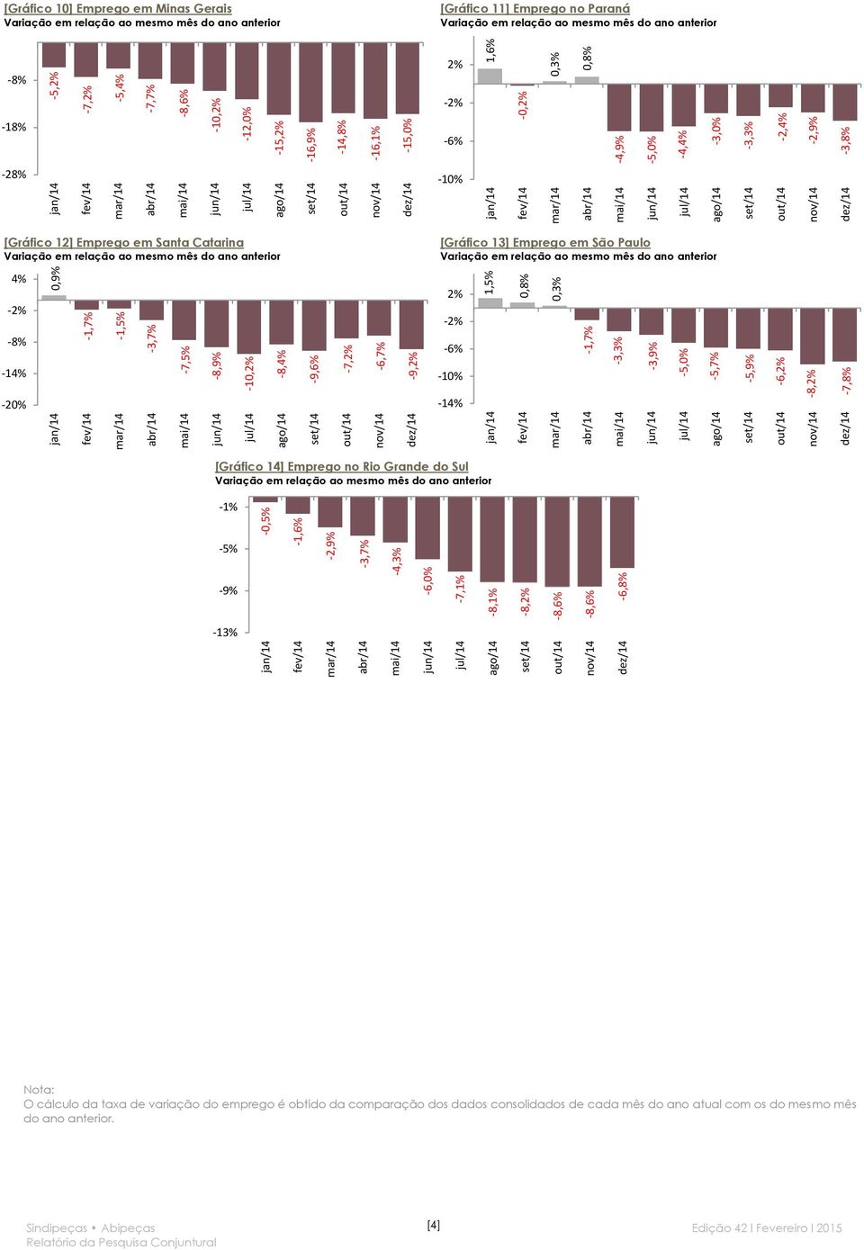 Gerais [Gráfico 11] Emprego no Paraná -8% 2% -2% -18% -6% -28% -1 [Gráfico 12] Emprego em Santa Catarina 4% -2% -8% [Gráfico 13] Emprego em São Paulo 2% -2% -6% -14% -1-2 -14% [Gráfico 14]