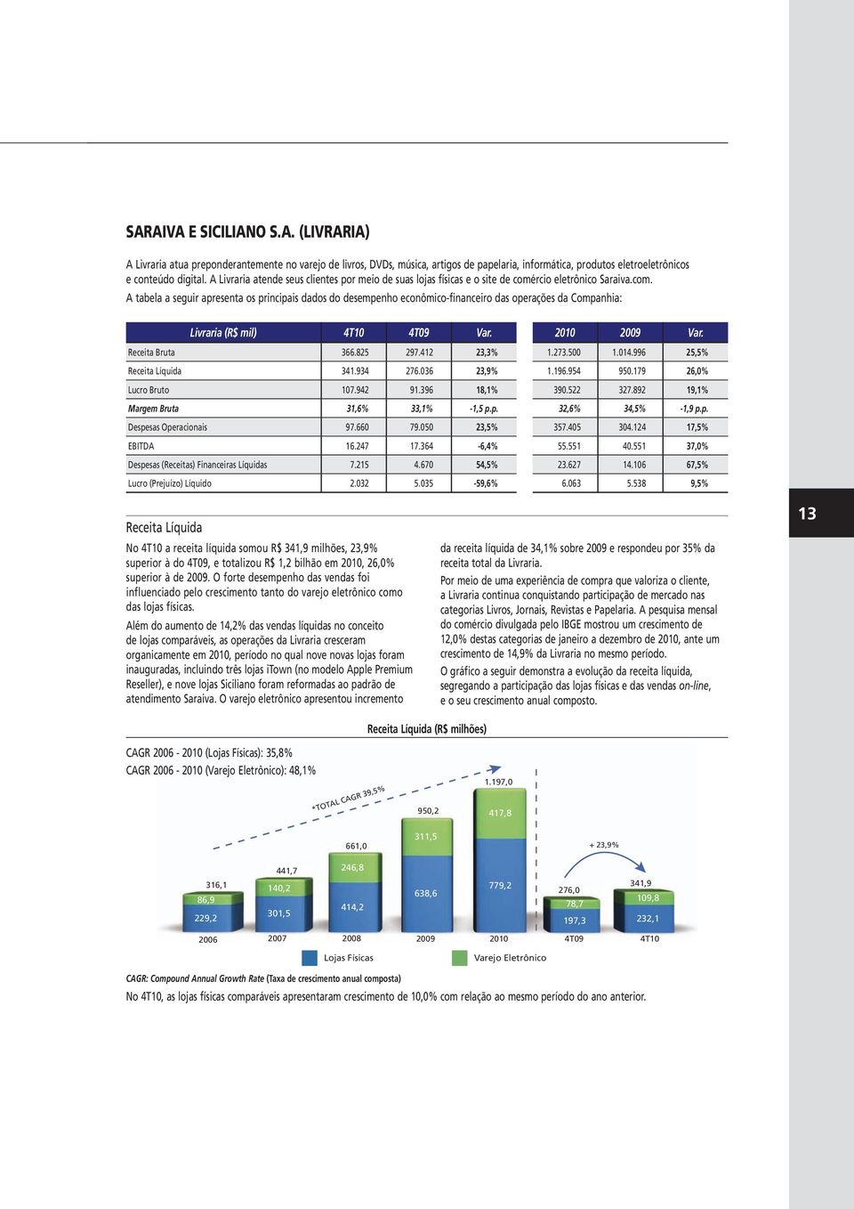rcio eletrônico Saraiva.com. A tabela a seguir apresenta os principais dados do desempenho econômico financeiro das operações da Companhia: Livraria (R$ mil) 4T10 4T09 Var. 2010 2009 Var.