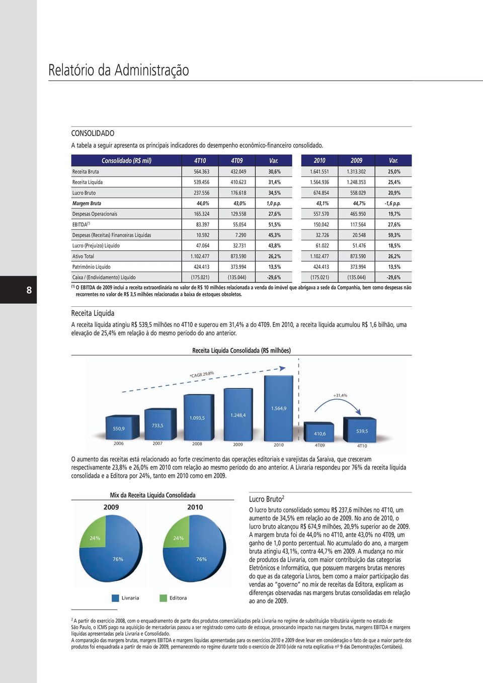 029 20,9% Margem Bruta 44,0% 43,0% 1,0 p.p. 43,1% 44,7% 1,6 p.p. Despesas Operacionais 165.324 129.558 27,6% 557.570 465.950 19,7% EBITDA (¹) 83.397 55.054 51,5% 150.042 117.