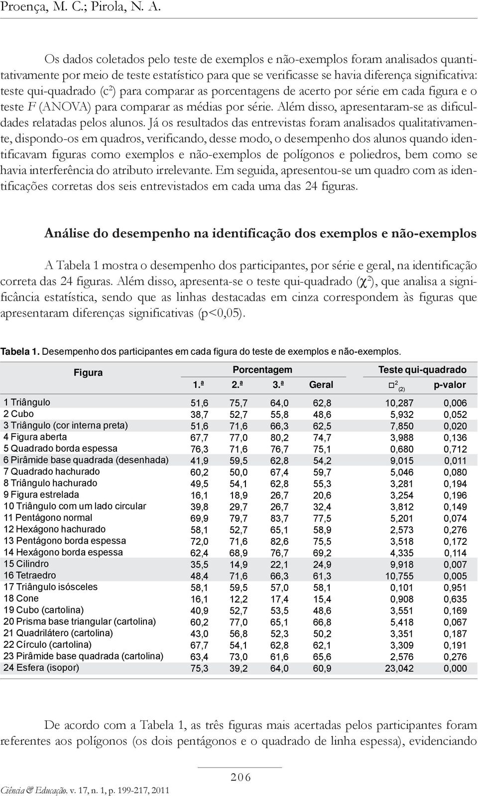 2 ) para comparar as porcentagens de acerto por série em cada figura e o teste F (ANOVA) para comparar as médias por série. Além disso, apresentaramse as dificuldades relatadas pelos alunos.